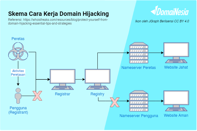 Apa Itu Domain Hijacking? dan Kemampuan Pencurian Domain