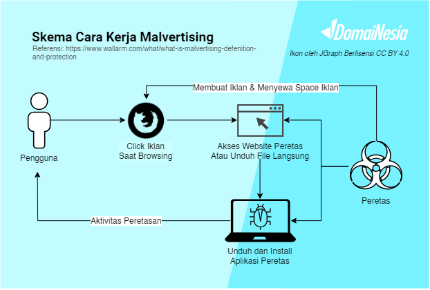 Apa itu Malvertising? Bahaya Iklan Web Yang Tidak Diketahui 2