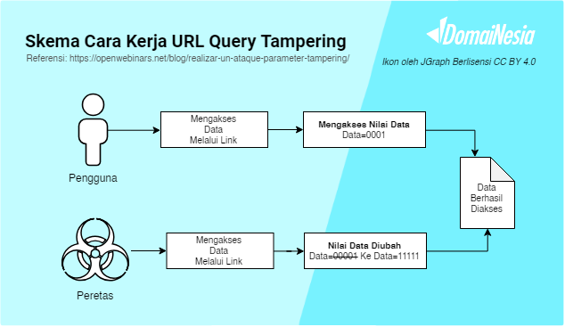 Apa itu Parameter Tampering? dan Bahayanya Pada Data 2