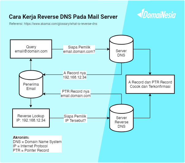 Apa itu Reverse DNS (rDNS)? Fungsi & Peran Pada Keamanan