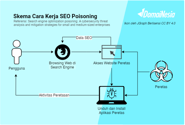 Apa itu SEO Poisoning? Dampaknya ke SEO & Pencegahannya 2