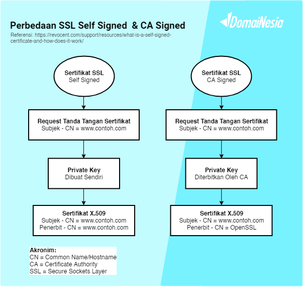 Self-Signed vs CA-Signed Perbedaan Kedua Sertifikat SSL 2