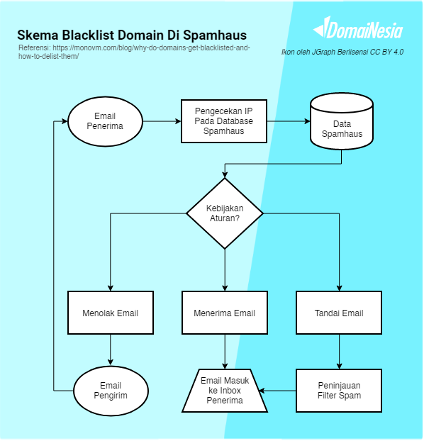 Apa itu Domain Name System Blacklist (DNSBL) Dan Contohnya 2