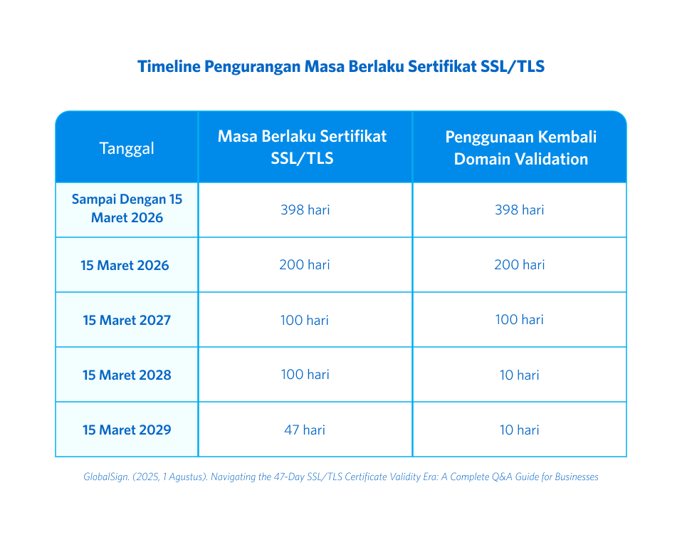 Pengurangan Masa Berlaku Sertifikat SSL