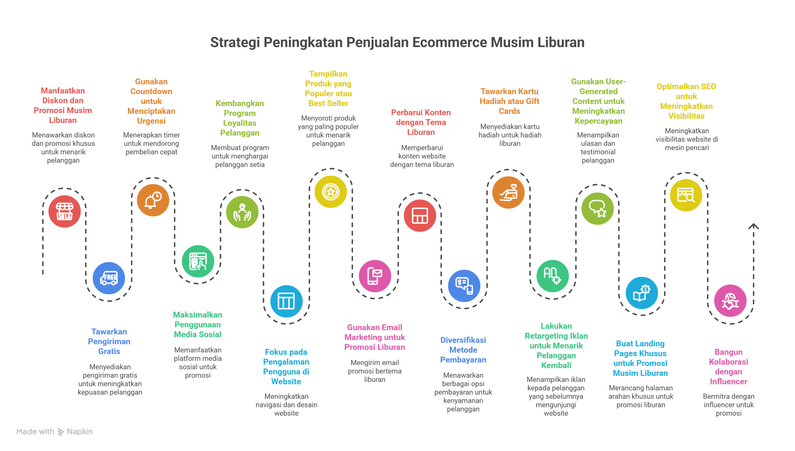 Meningkatkan Penjualan Ecommerce