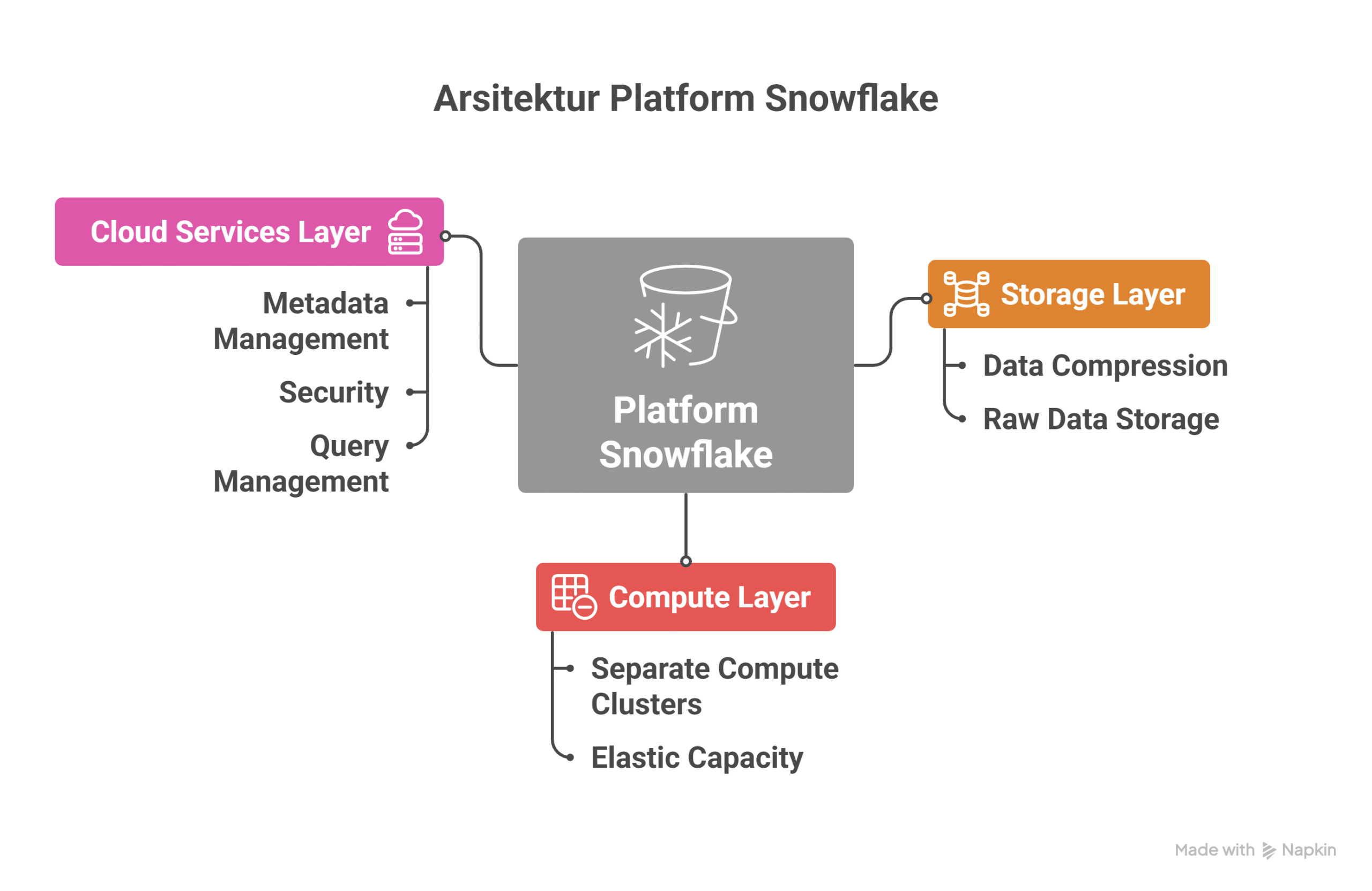 Manfaat snowflake dan kegunaannya untuk big data