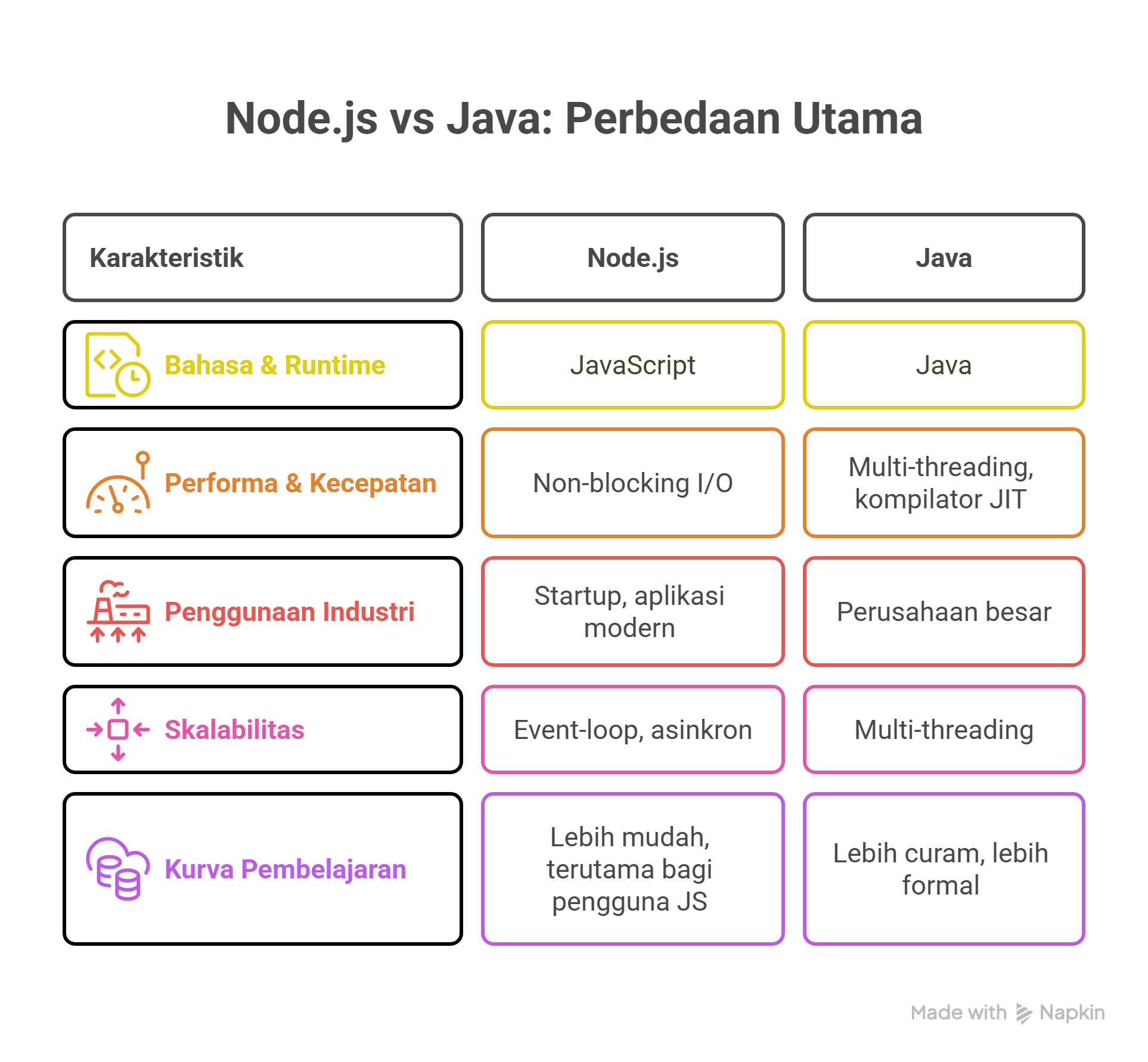 Node js vs Java 