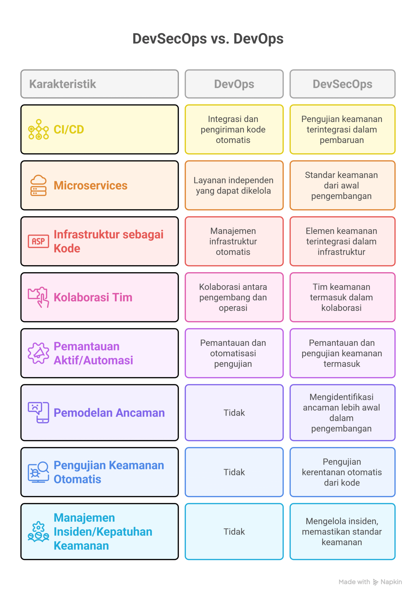 Devops Types DevSecOps atau DevOps? Ini Perbedaan dan Keunggulannya