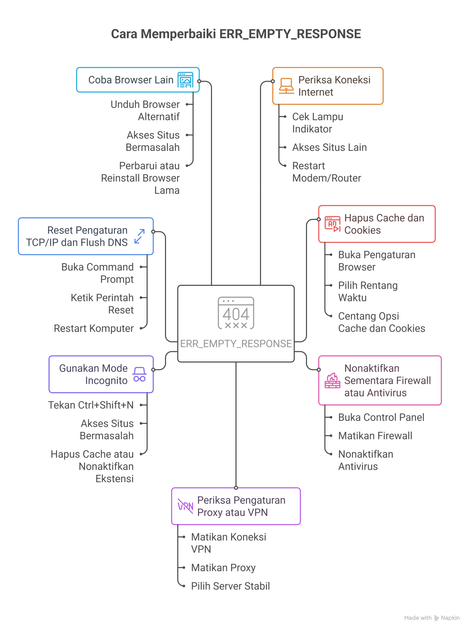 Solusi Error ERR_EMPTY_RESPONSE yang Wajib Dicoba 2 ERR_EMPTY_RESPONSE