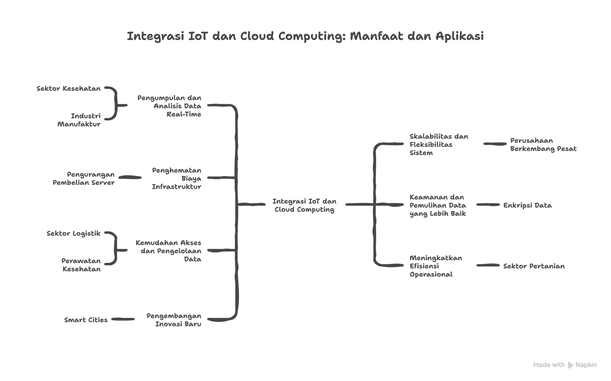Integrasi IoT dan Cloud Computing