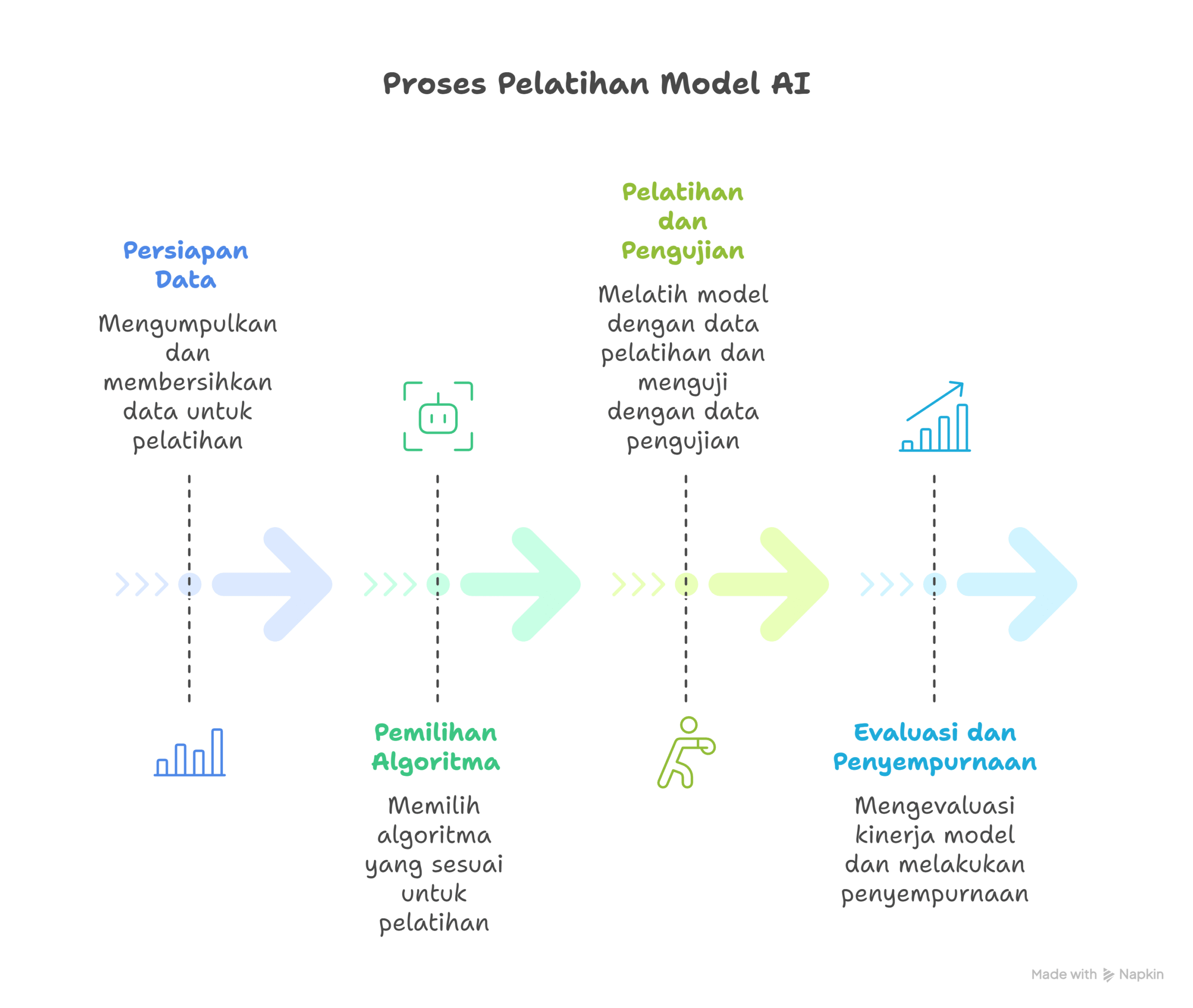 Memahami Apa Itu Pelatihan Model AI 2 Pelatihan Model AI
