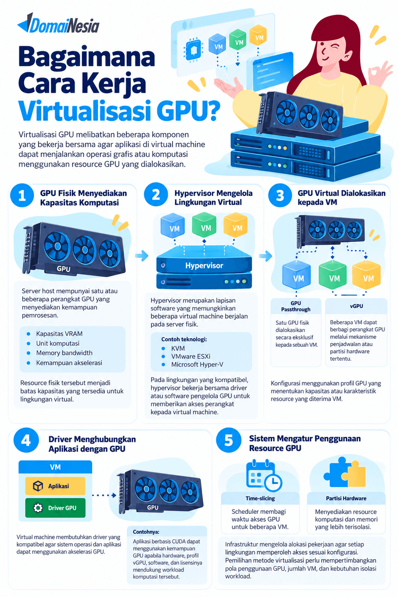 Virtualisasi GPU (vGPU): Cara Kerja, Metode, dan Batasannya 2 Virtualisasi GPU