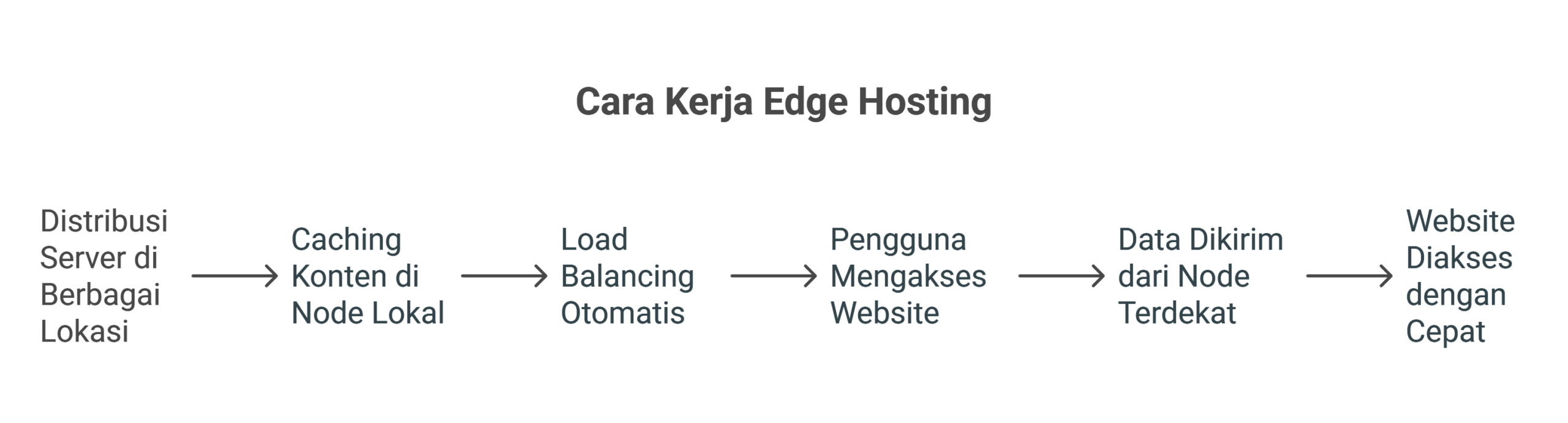 Edge Hosting Server Dekat Pengguna, Akses Cepat 2 Edge Hosting