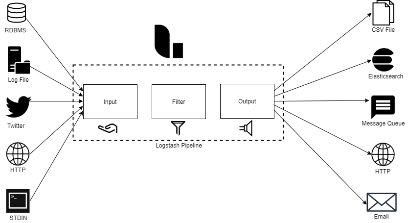 Apa Itu Logstash? Pengertian, Fungsi, dan Cara Kerjanya 2 Cara Kerja Logstash