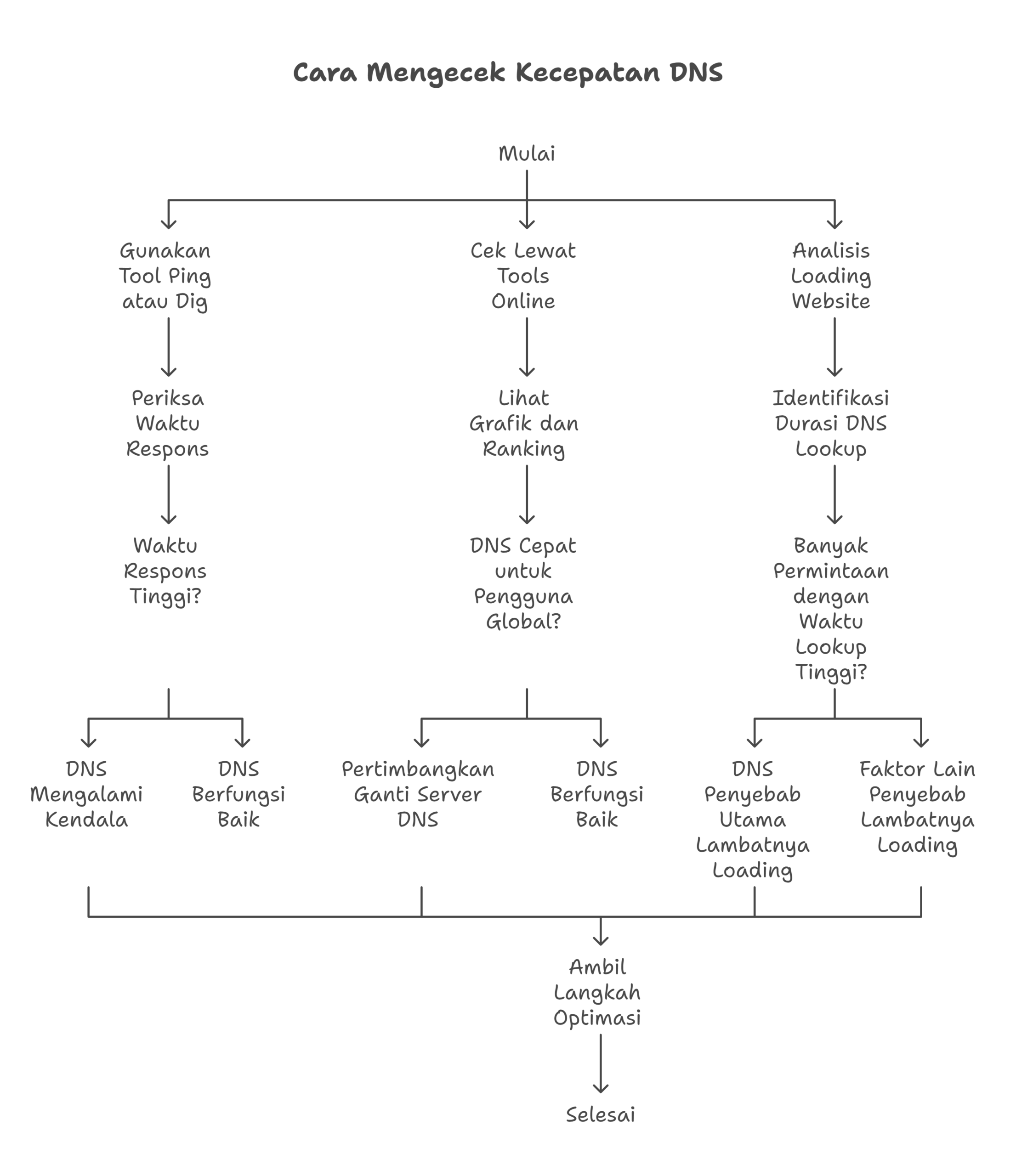DNS dan Kecepatan Website: Apa Pengaruhnya? 2 DNS dan Kecepatan Website