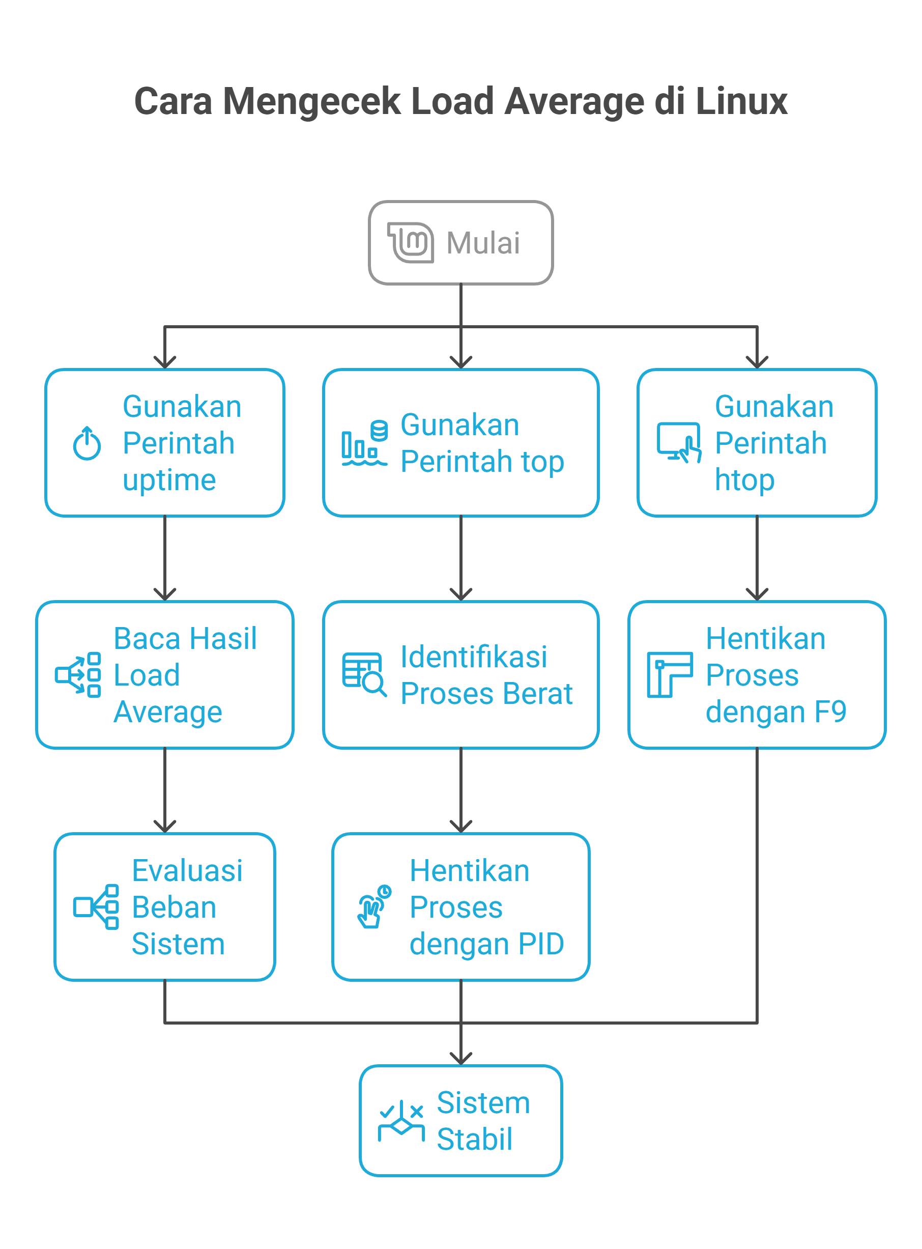 Memahami Load Average di Linux dengan Mudah 2 Load Average di Linux