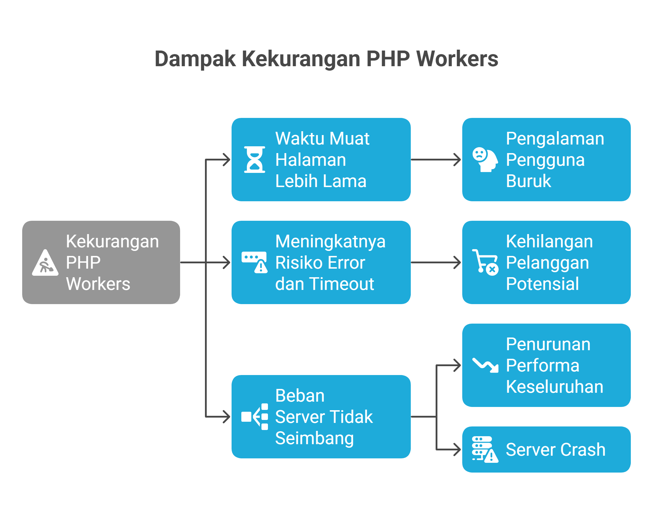 PHP Workers: Kunci Performa WordPress 2 PHP Workers
