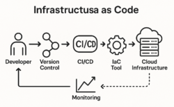 Apa itu Infrastructure as Code (IaC)? Manfaat dan Tools Populernya 2 IaC Flow