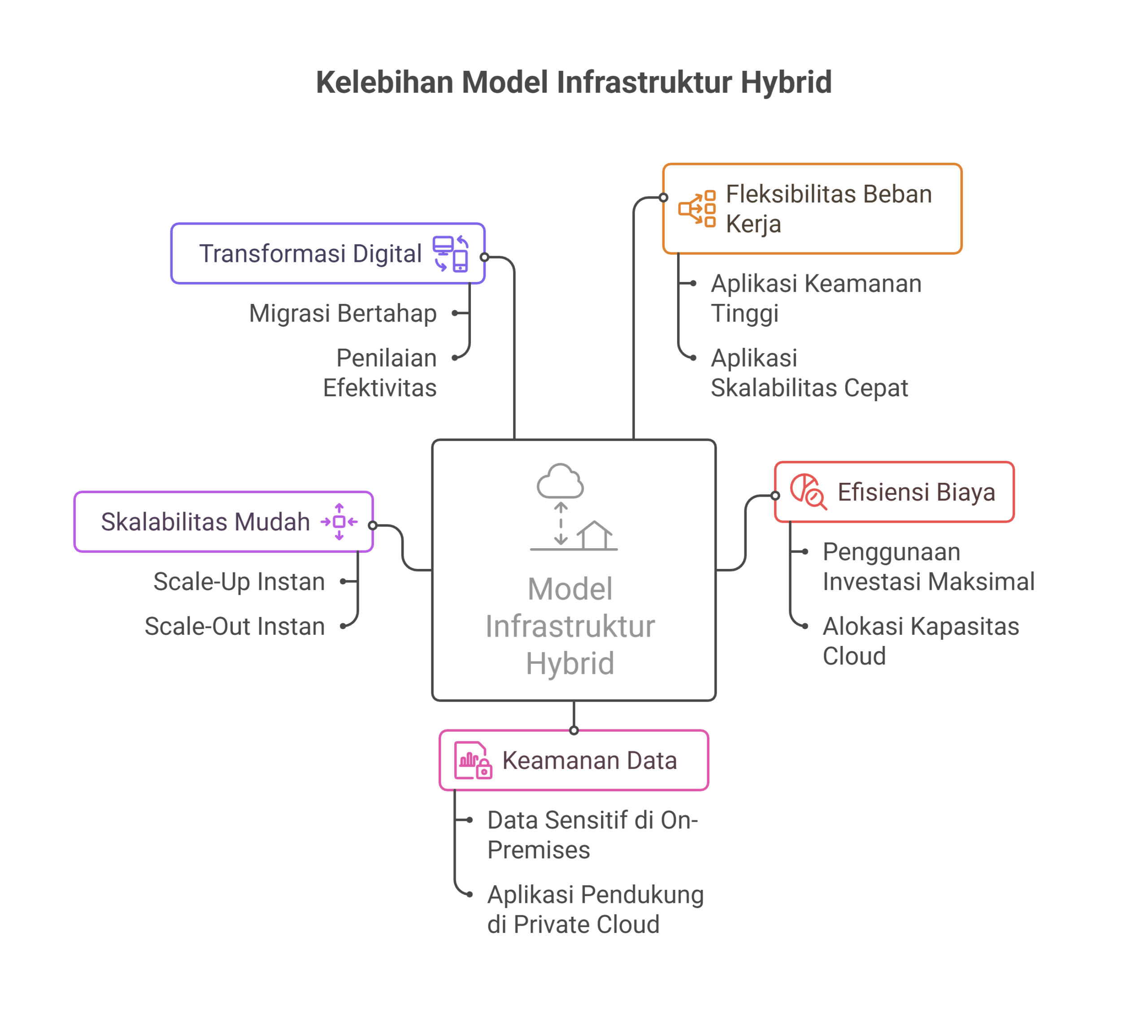 On-Premises dan Private Cloud Pilihan Infrastruktur Hybrid 2 On-Premises dan Private Cloud