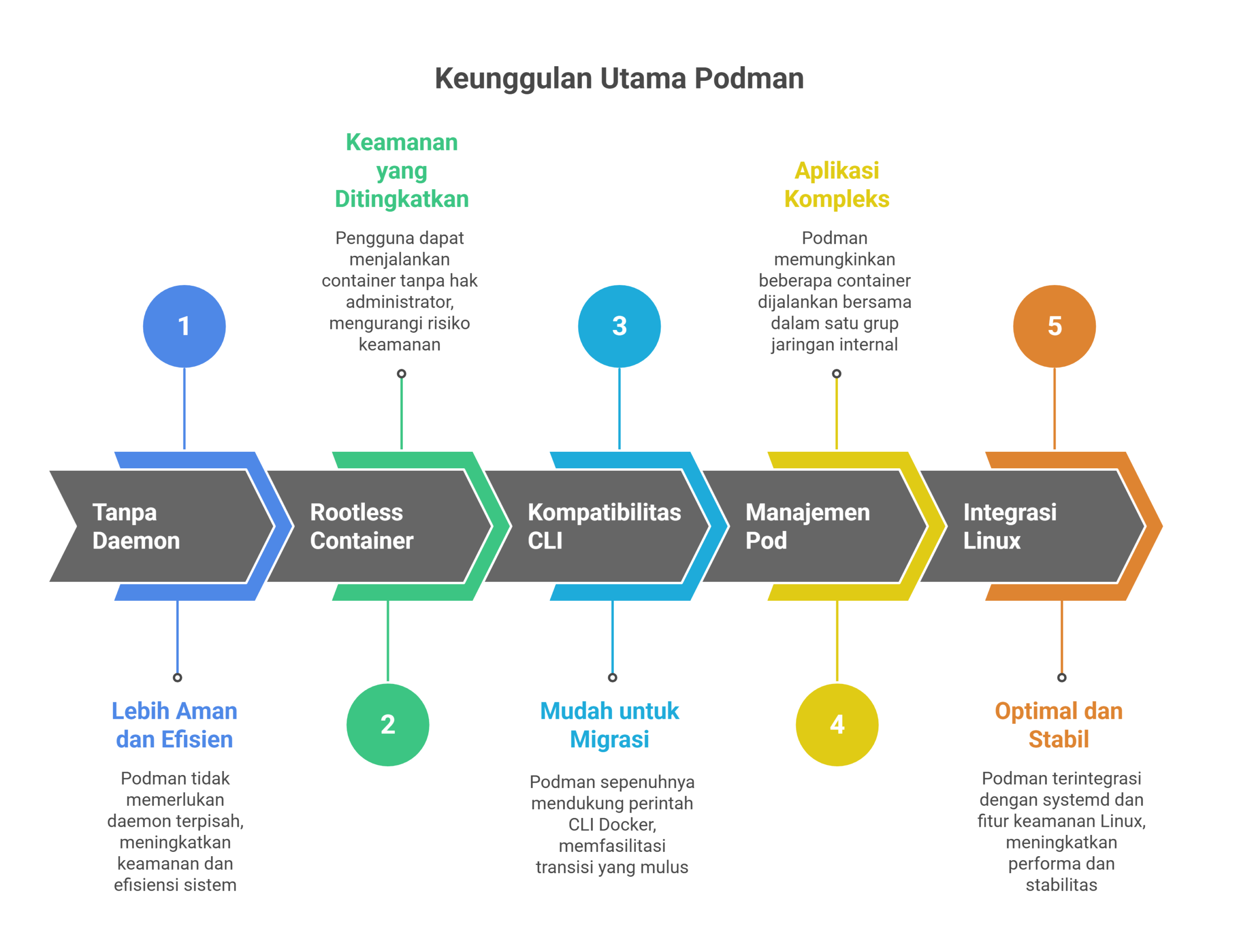 Perbandingan Docker vs Podman untuk Container 4 Docker vs Podman