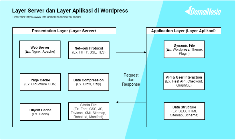 Panduan Praktis Layer Server dan Aplikasi di WordPress 2 Panduan Praktis Layer Server dan Aplikasi di WordPress