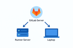 Panduan Setup GitLab Runner untuk Pipeline CI/CD 5 flow runner