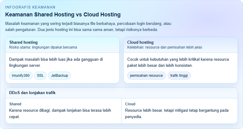 Perbedaan Shared Hosting dan Cloud Hosting untuk Website 3 Perbedaan Shared Hosting dan Cloud Hosting