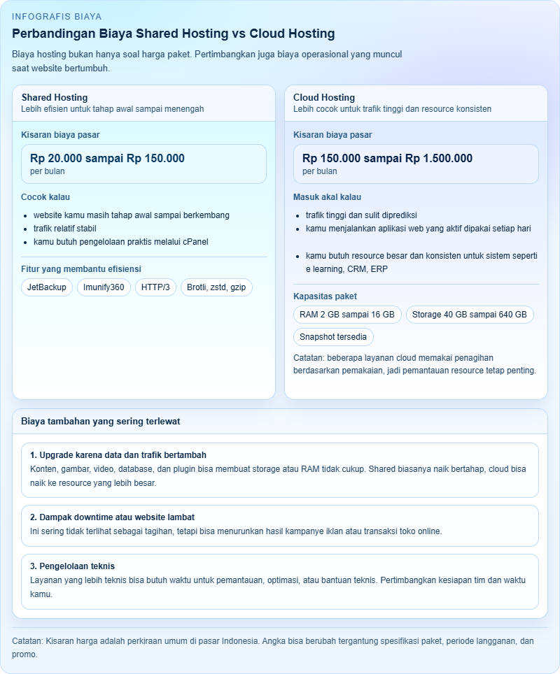 Perbedaan Shared Hosting dan Cloud Hosting untuk Website 2 Perbedaan Shared Hosting dan Cloud Hosting
