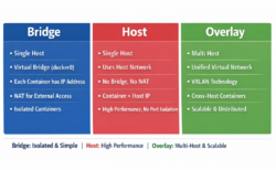 Memahami Network di Docker: Bridge, Host, dan Overlay 3 docker network