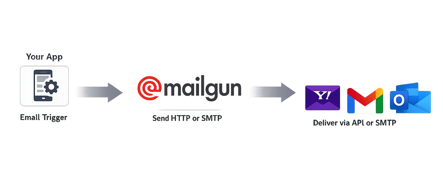 Mailgun: Fitur Utama dan Cara Kerjanya