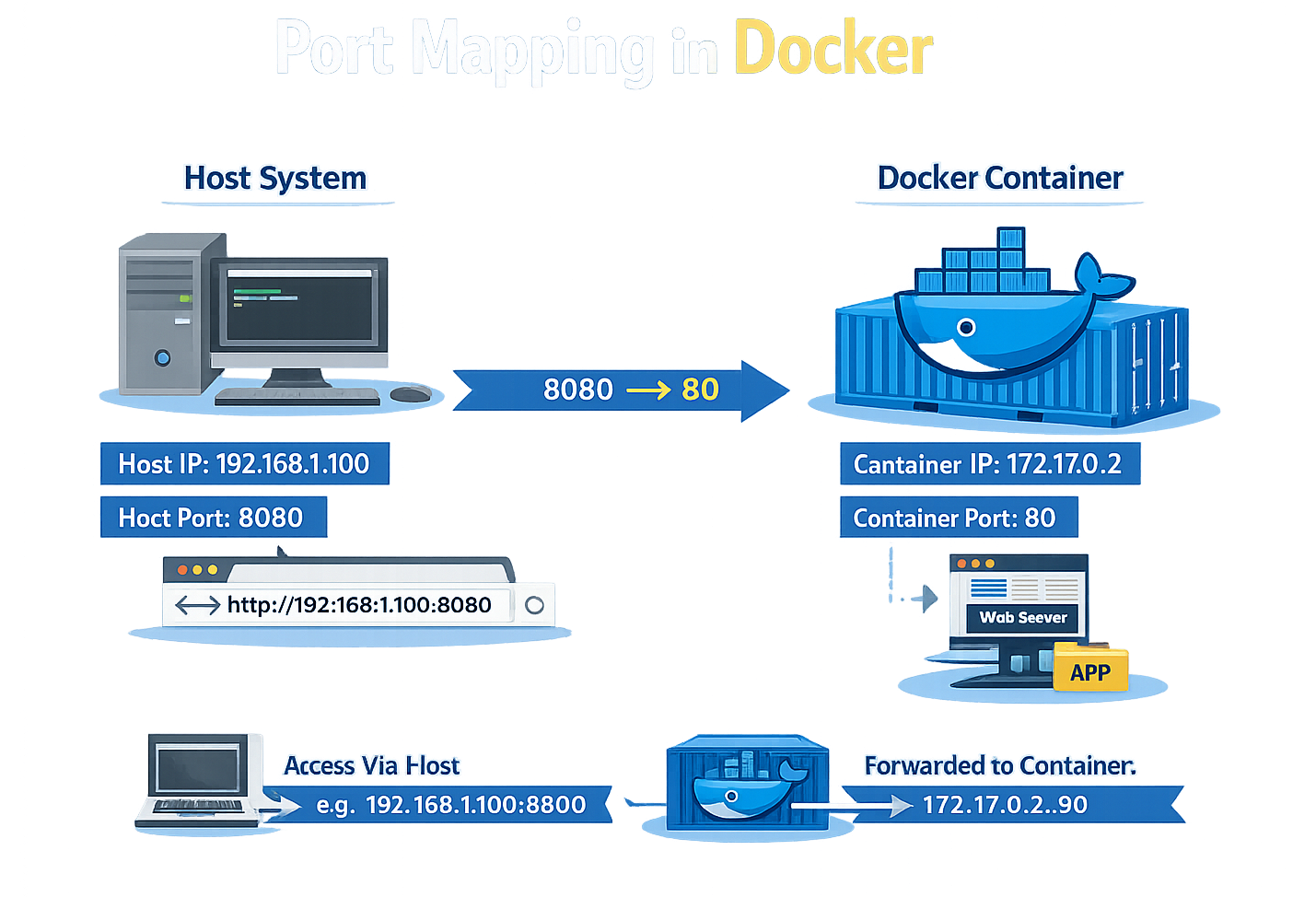 Cara Port Mapping di Docker - DomaiNesia