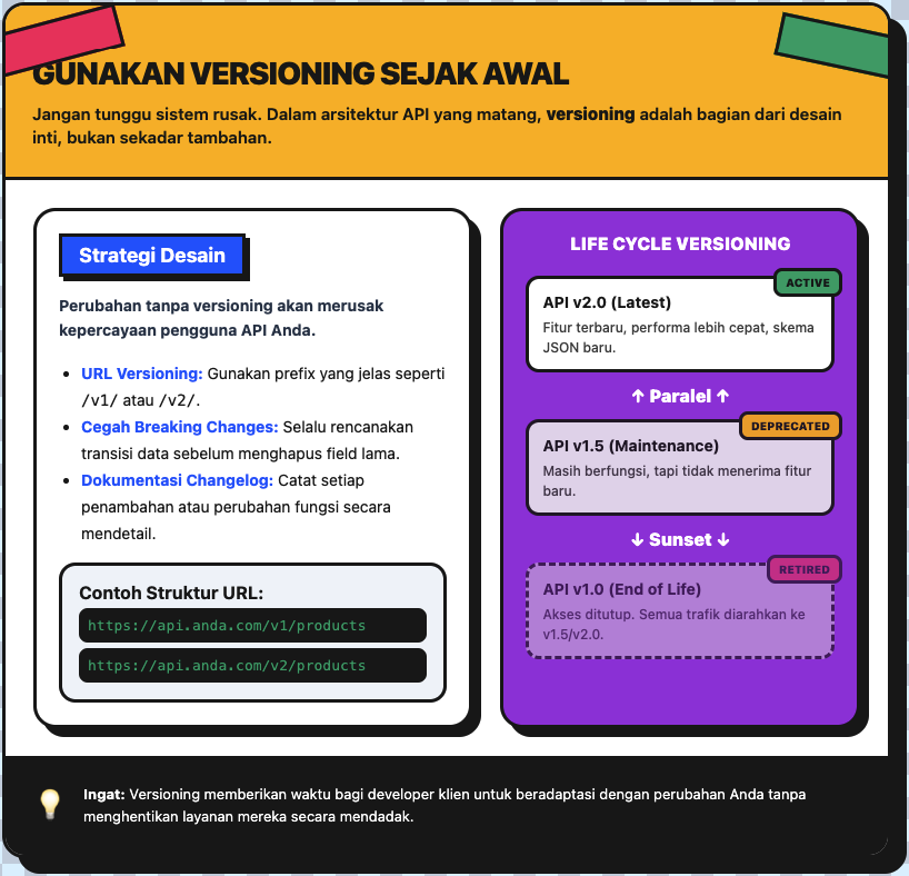 Strategi Arsitektur API: Edukasi, Komparasi, dan Praktik Terbaik 3 Arsitektur API