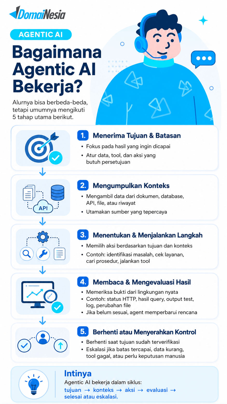 Agentic AI untuk Otomasi: Kapan Layak Diimplementasikan? 2 Agentic AI