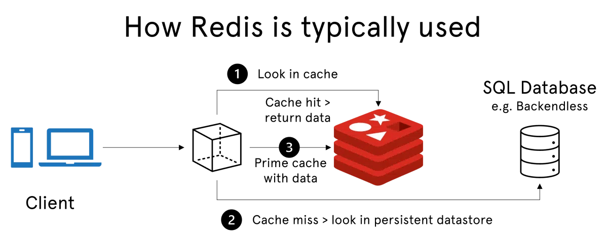 Apa Itu Redis? Mengenal Fungsi, Cara Kerja, dan Kelebihannya 4 Apa Itu Redis? Mengenal Fungsi, Cara Kerja, dan Kelebihannya 3