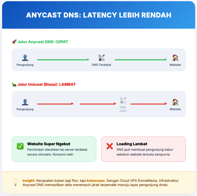 Cara Anycast DNS Membuat Website Lebih Cepat dan Handal 2 Anycast DNS