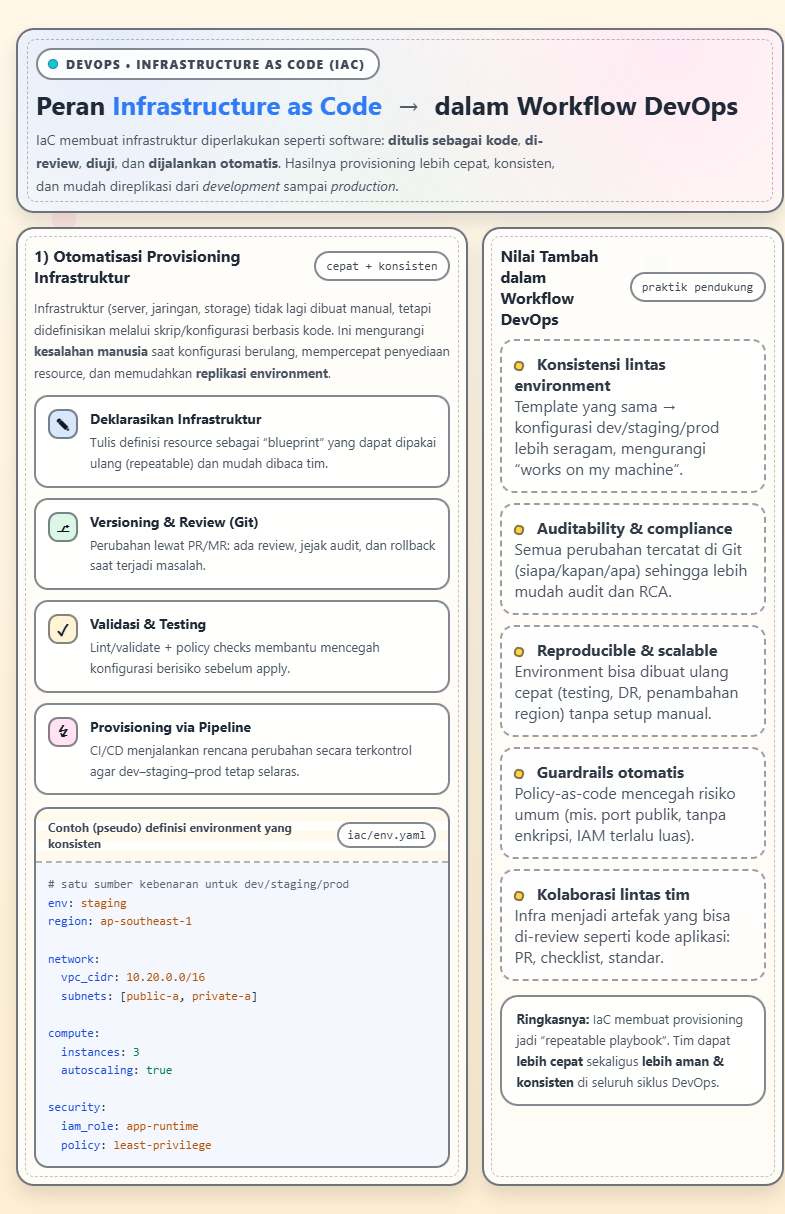 Konsep dan Manfaat Infrastructure as Code dalam DevOps 2 Infrastructure as Code