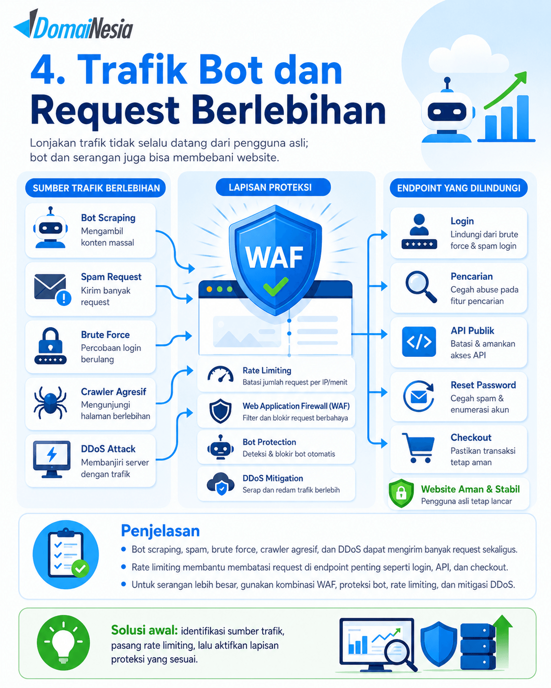 Website Crash Saat Trafik Tinggi: Penyebab, Cara Mengatasi, dan Mencegahnya 5 Website Crash