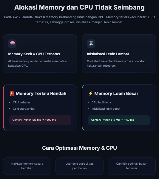 Masalah AWS Lambda Cold Start dan Cara Optimasinya 6 AWS Lambda Cold Start