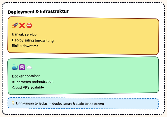 Migrasi Microservices tanpa Ribet: Tips & Strategi 4 Migrasi Microservices