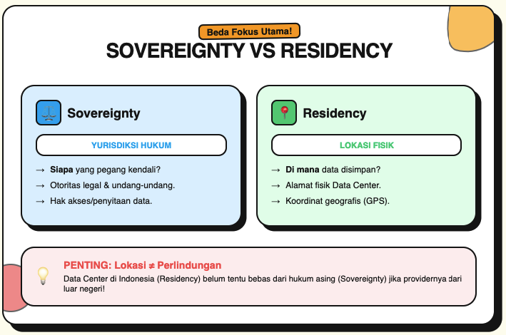 Memahami Data Sovereignty vs Residency dalam Pengelolaan Data Perusahaan 2 Data Sovereignty vs Residency