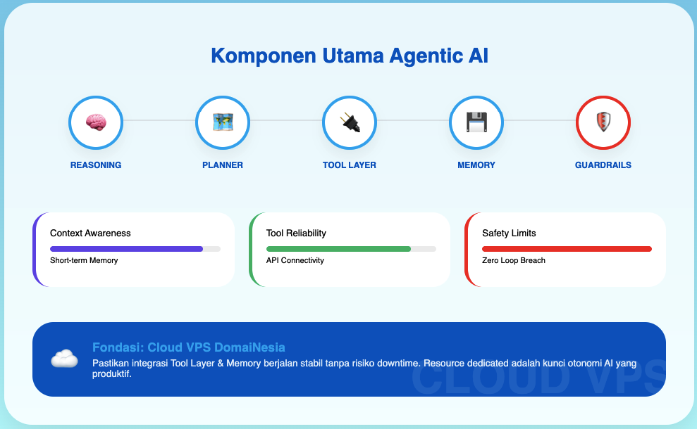 Agentic AI untuk Otomasi: Layak Diimplementasikan atau Sekadar Hype? 7 Agentic AI