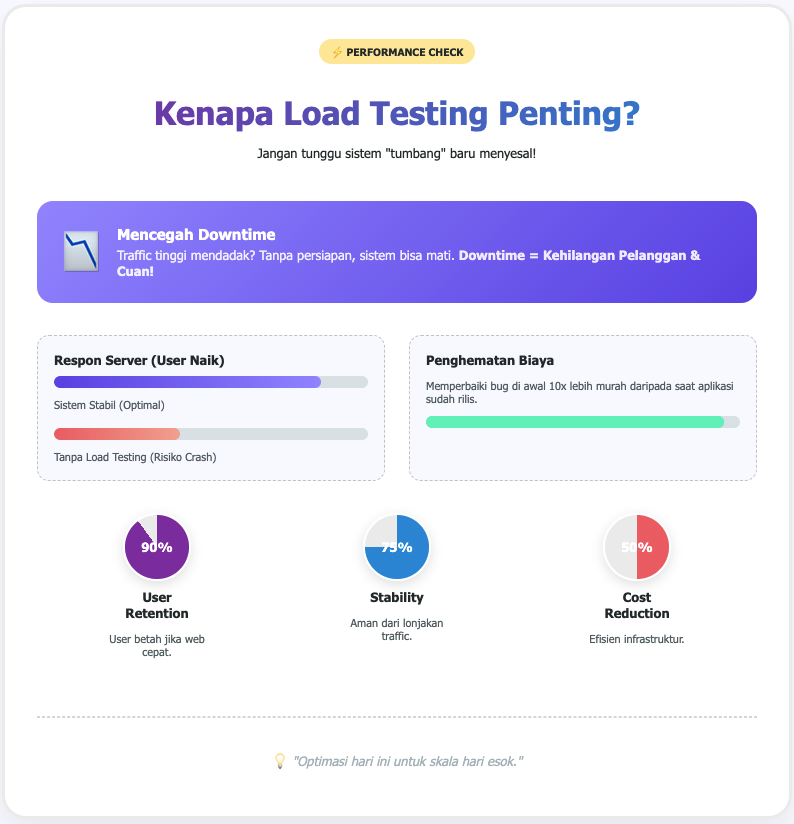 Apa Itu Load Testing? Kenali Pengertian dan Pentingnya dalam Pengujian Aplikasi 2 Load Testing