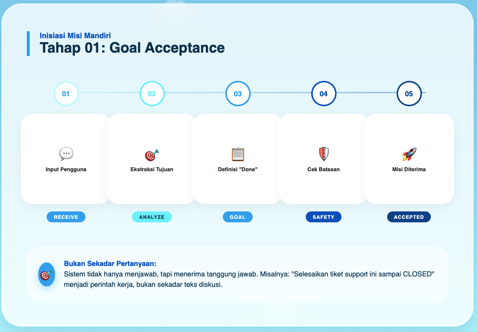 Agentic AI untuk Otomasi: Layak Diimplementasikan atau Sekadar Hype? 2 Agentic AI