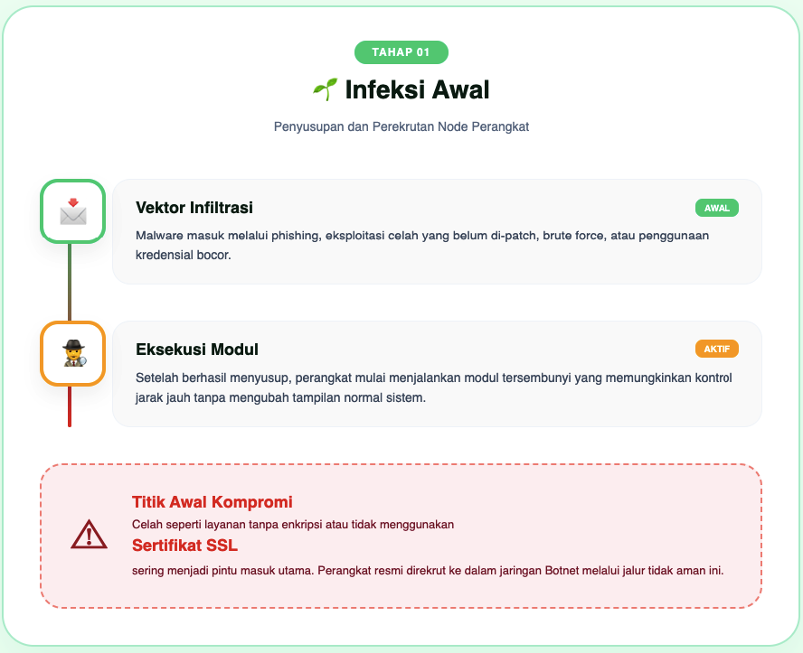 Apa Itu Botnet? Cara Malware Membangun Jaringan Serangan Terkoordinasi 2 Botnet
