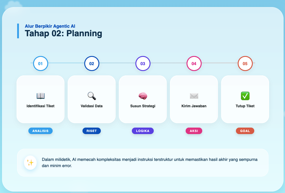 Agentic AI untuk Otomasi: Layak Diimplementasikan atau Sekadar Hype? 3 Agentic AI