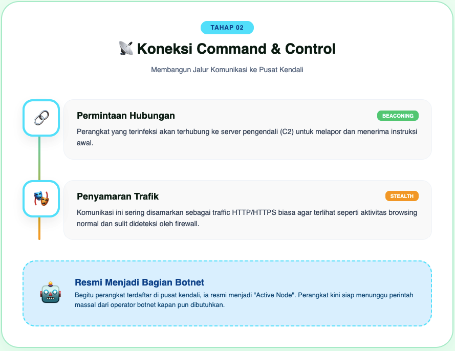 Apa Itu Botnet? Cara Malware Membangun Jaringan Serangan Terkoordinasi 3 Botnet