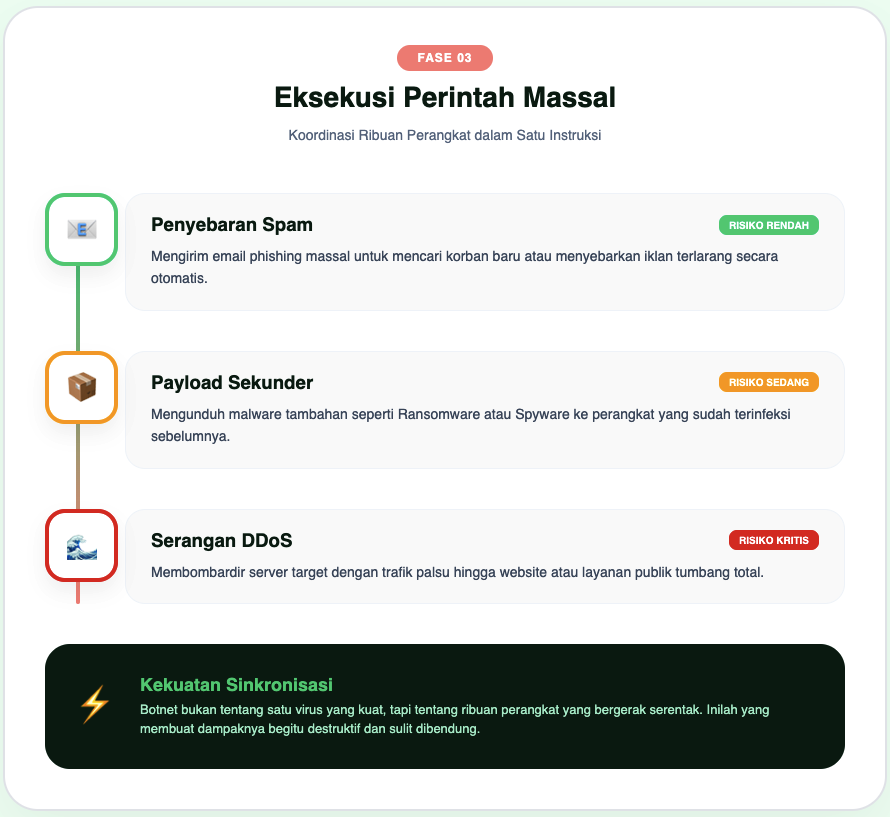Apa Itu Botnet? Cara Malware Membangun Jaringan Serangan Terkoordinasi 4 Botnet