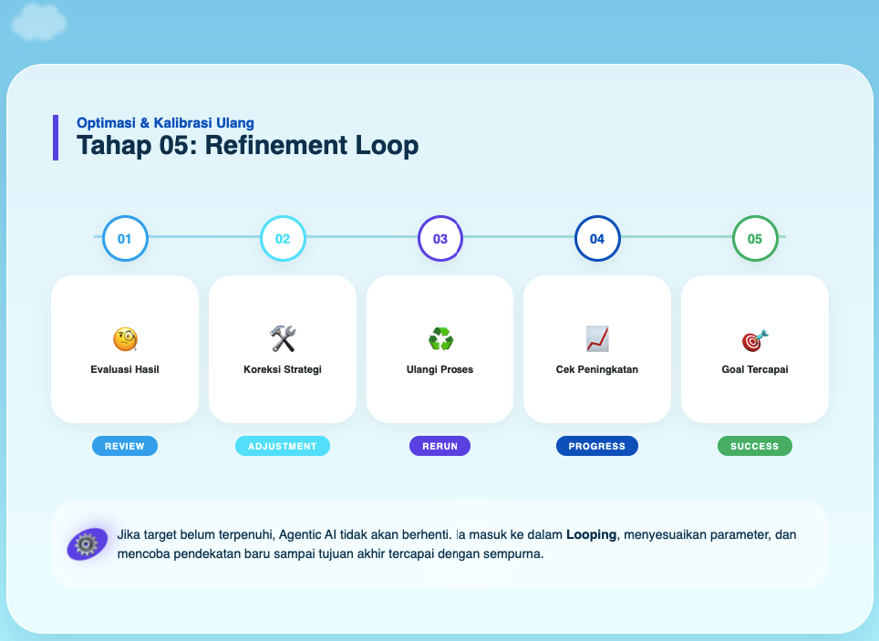 Agentic AI untuk Otomasi: Layak Diimplementasikan atau Sekadar Hype? 6 Agentic AI