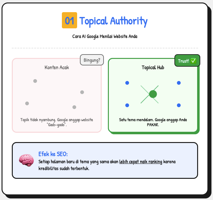 Bagaimana Dampak AI Google Mengubah Optimasi Website dan Strategi Konten? 3 Dampak AI Google
