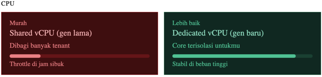 Fakta Performa VPS Overselling yang Jarang Diketahui 4 VPS Overselling